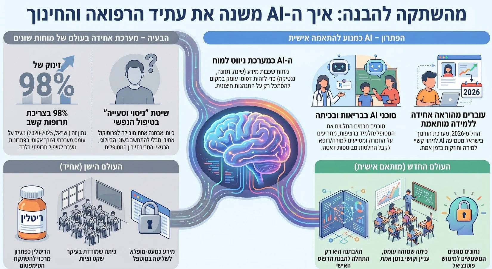 אינפוגרפיקה בעברית שמסכמת איך AI יכול לשנות את עתיד הרפואה והחינוך: מעבר ממערכת אחידה למערכת מותאמת אישית