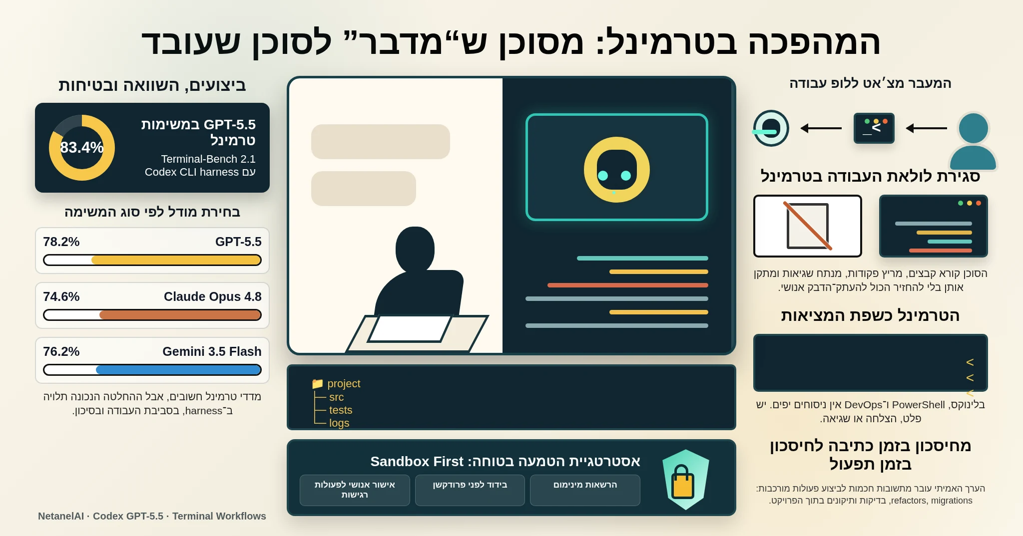 אינפוגרפיקה על המעבר מצ׳אט לסוכן AI שעובד בטרמינל, כולל מדדי Terminal-Bench ובטיחות Sandbox First